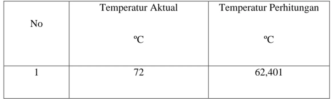 Tabel 7. Data Temperatur Asumsi Beban 15% 