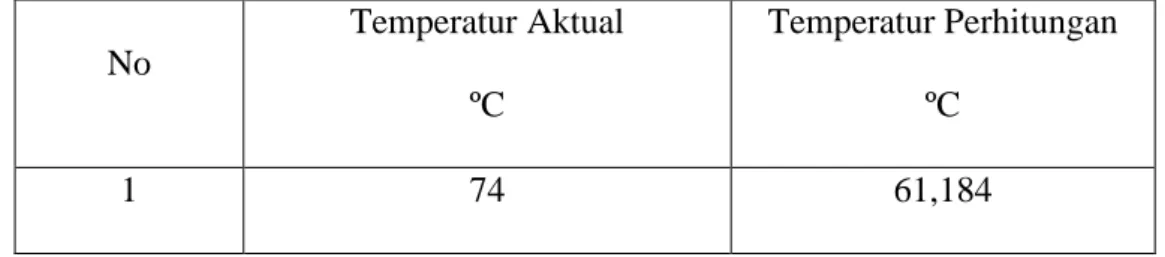 Tabel 9. Data Temperatur Asumsi Beban 35% 