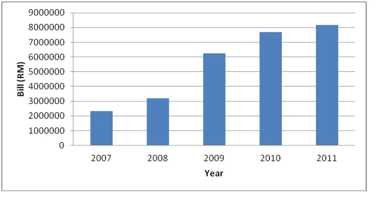 Figure 1.1: Bar chart annual electric bill UTeM (Hassan, 2012) 