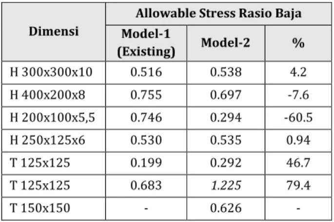 Tabel  6.  Persentase  Allowable  Stress  Rasio  Baja Pipe Rack Model-1 dengan Model-3