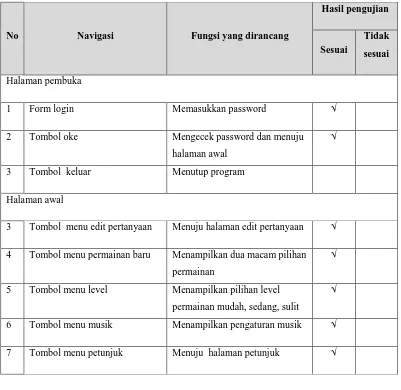 Tabel 17. Pengujian Naviagasi dan Tombol 