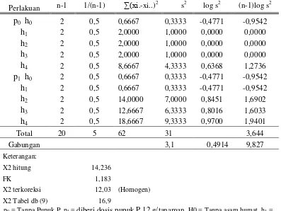 Tabel 7. Uji homogenitas ragam untuk jumlah daun tomat (tangkai). 