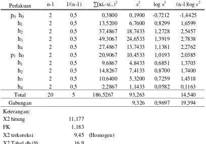 Tabel 12. Uji homogenitas ragam untuk indeks kehijauan daun. 