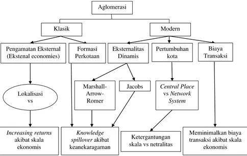 Gambar 1.4 Perkembangan Konsep dan Paradigma mengenai Aglomerasi 