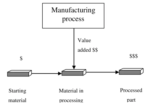 Gambar 1.5 Dua konsep dalam menjelaskan proses manufaktur : (a) proses teknis dan (b) proses ekonomi