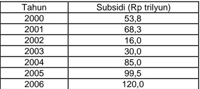 Tabel 1. Beban APBN untuk subsidi 