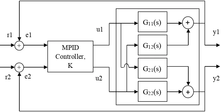 Figure 2.2: Single loop control for multi input multi output system with PID 