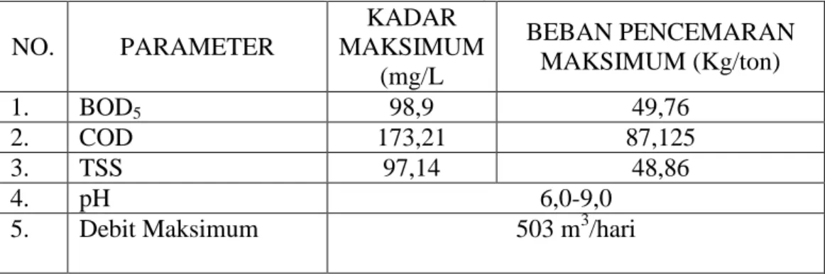 Tabel  2.  Baku  Mutu  Air  Limbah  Industri  campuran  Kecap  dan  Saos  Menurut  Peraturan Daerah Provinsi Jawa Tengah Nomor 5 Tahun 2012 