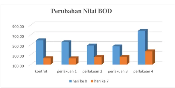 Gambar 3. Diagram Batang Perubahan Kebutuhan Oksigen Terlarut (BOD)  Selama 7 Hari dengan 5 Variasi Perlakuan 