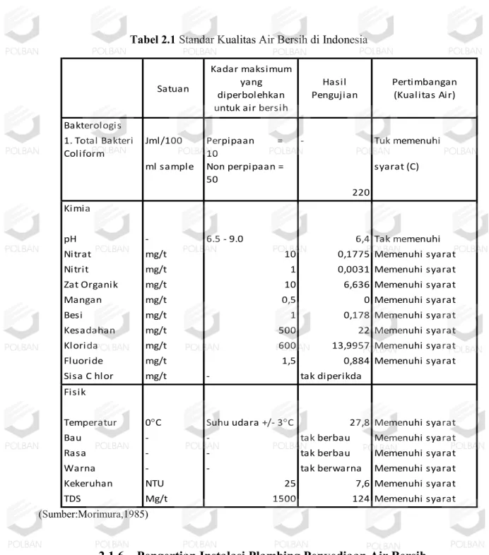Tabel 2.1 Standar Kualitas Air Bersih di Indonesia Bakterologis 1. Total Bakteri           Coliform Jml/100 Perpipaan         = 10 - Tuk memenuhi