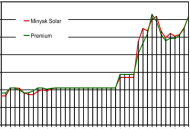 Gambar 1. Perkembangan harga minyak Solar dan Premium         untuk industri didalam negeri (Pertamina, 2006)