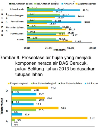 Gambar 10.Neraca air dan prosentase air hujan  menjadi komponen neraca air tahun  2013  berdasarkan tekstur tanah di  DAS Cerucuk,pulau Belitung  3.2  Estimasi neraca air berdasarkan Tekstur 