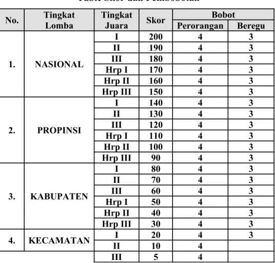 Table Skor dan Pembobotan No. Tingkat