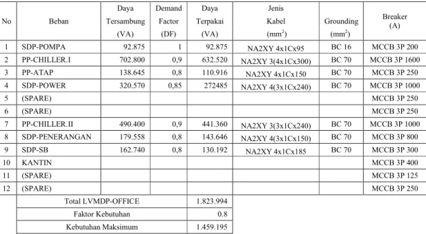 Tabel 3.1. Data LVMDP-OFFICE