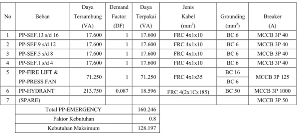 Tabel 3.2. Data PP-EMERGENCY