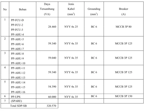 Tabel 3.5. Data SDP-POWER