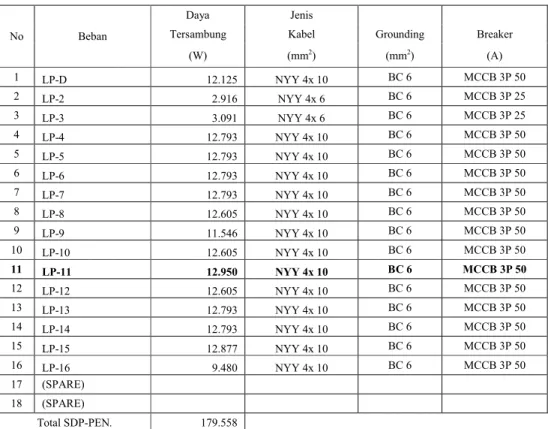 Tabel 3.8. Data SDP-PENERANGAN