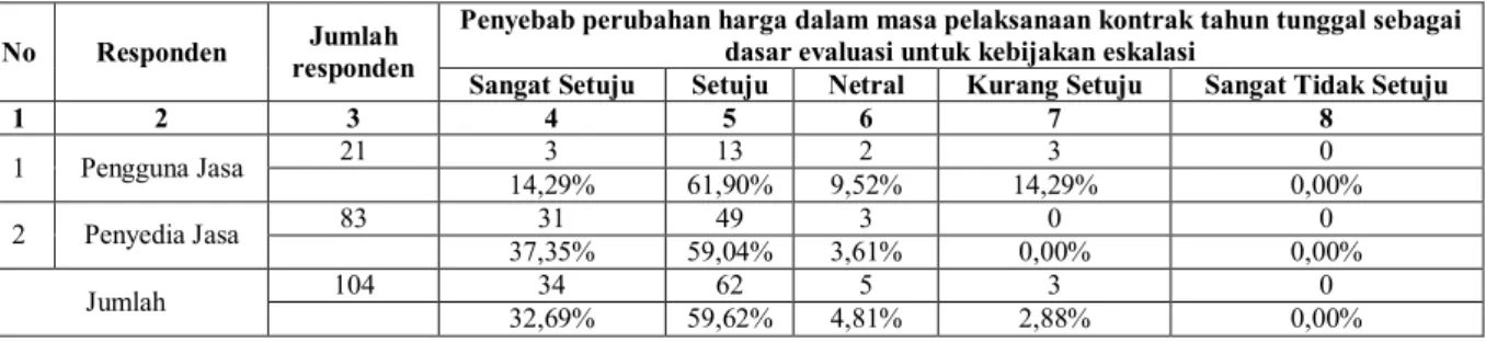 Tabel 7. Persepsi terhadap Eskalasi pada kontrak multi years sebagai dasar harga untuk  pekerjaan selanjutnya 