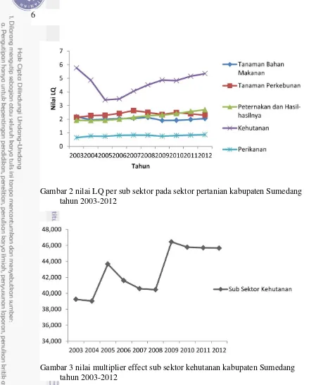 Gambar 2 nilai LQ per sub sektor pada sektor pertanian kabupaten Sumedang tahun 2003-2012 