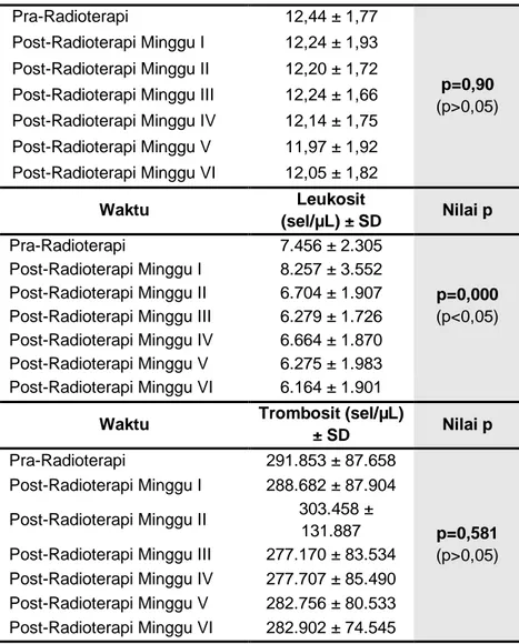 Tabel 2. Jumlah leukosit, kadar hemoglobin, dan jumlah trombosit pasien KNF  pre dan pasca radioterapi 
