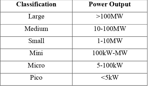 Table 1.1: Type of hydropower classification by generating capacity. 