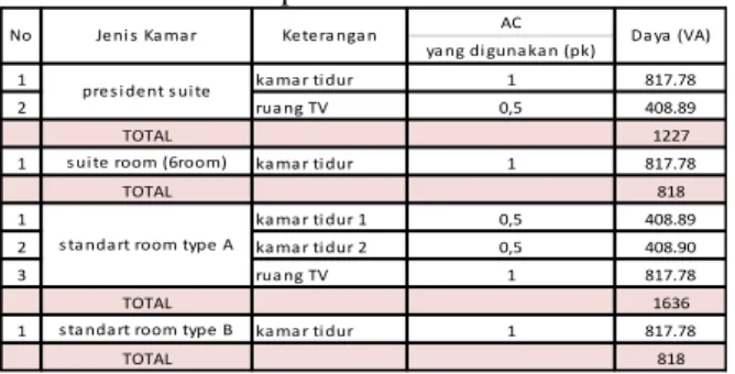 Tabel 2. Pemilihan AC yang Digunakan pada  Setiap Jenis Kamar 