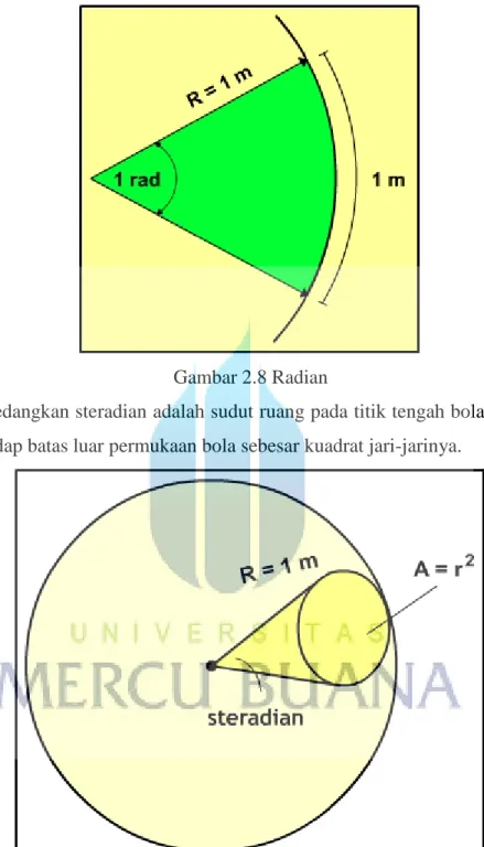 Gambar 2.8 Radian 