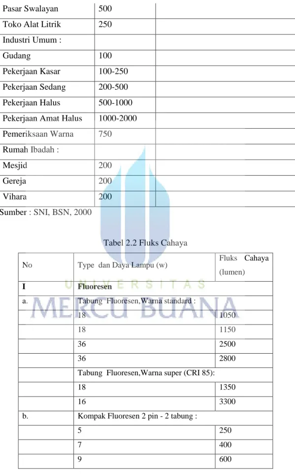 Tabel 2.2 Fluks Cahaya 