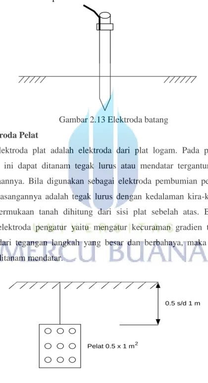 Gambar 2.13 Elektroda batang  3.  Elektroda Pelat 