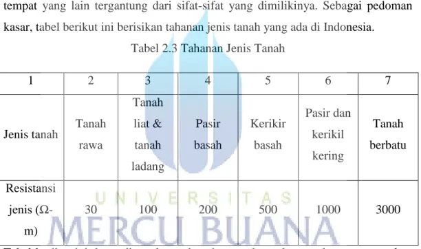 Tabel 2.3 Tahanan Jenis Tanah 