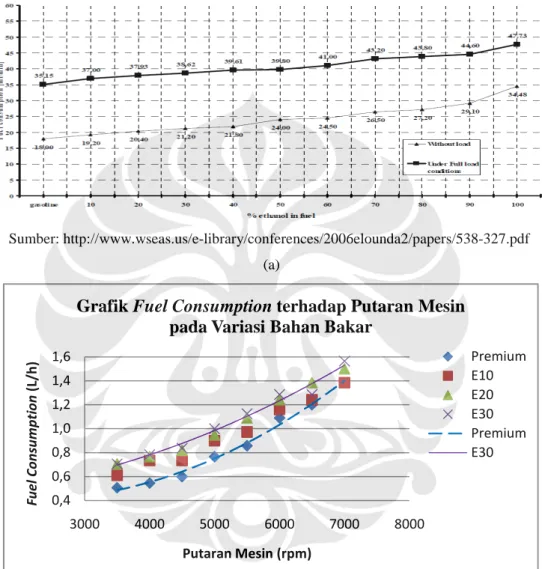 Grafik Fuel Consumption terhadap Putaran Mesin pada Variasi Bahan Bakar