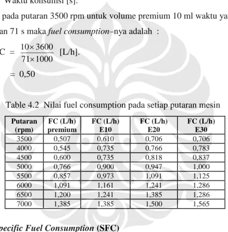 Table 4.2 Nilai fuel consumption pada setiap putaran mesin