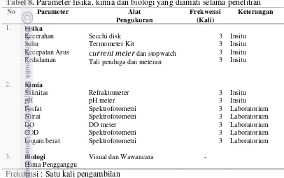 Tabel 8. Parameter fisika, kimia dan biologi yang diamati selama penelitian 