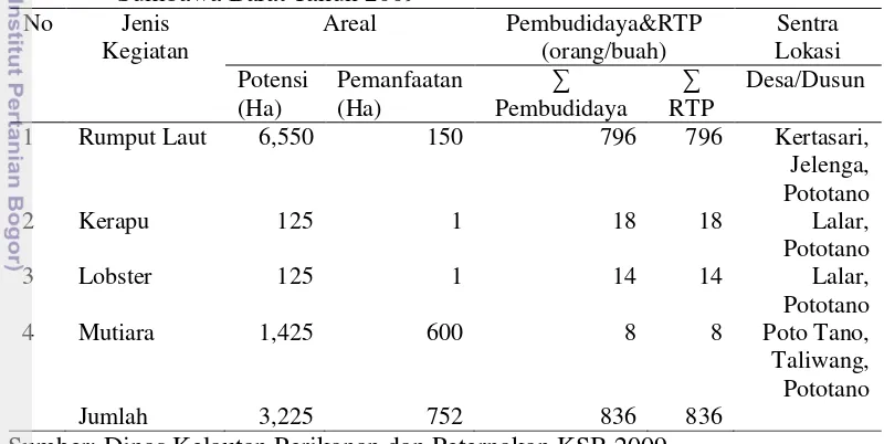 Tabel 25. Potensi, Pemanfaatan Areal, Jumlah RTP Budidaya Laut Kabupaten 
