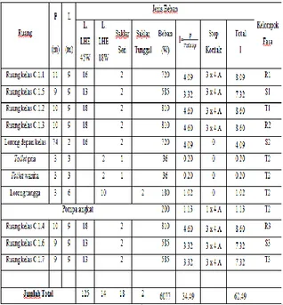 Tabel 4.1. Pembagian daya dan arus  penerangan lantai 1. 