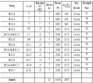 Tabel 4.4. Perhitungan nilai pasang MCB  box panel beban penerangan dan power 