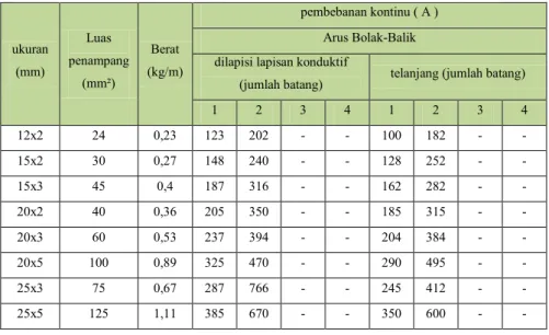 Tabel 3.6 Pembebanan penghantar untuk tembaga penampang persegi