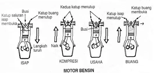 Gambar 2.1 Cara kerja motor bensin 4 langkah 