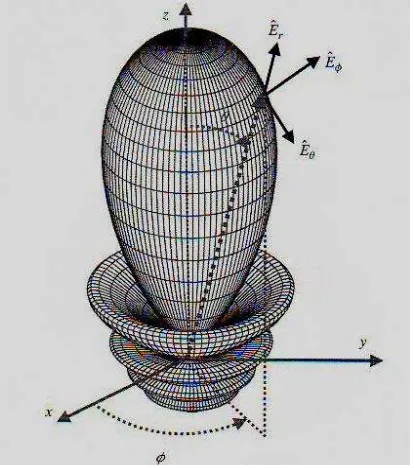 Figure 2.2: Directional antenna 