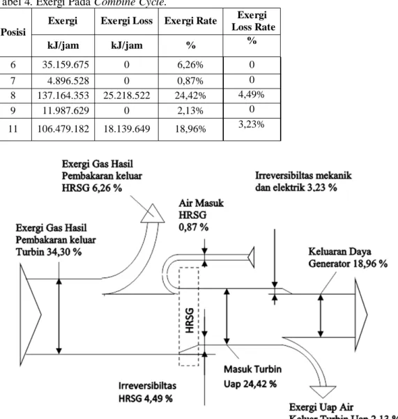 Tabel 4. Exergi Pada Combine Cycle. 