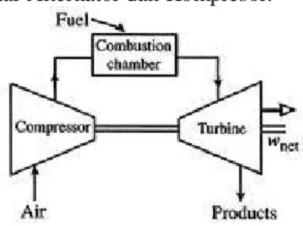 Gambar 1. Diagram Komponen Utama Gas Turbin (UNEP 2006) 