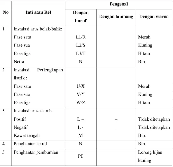 Tabel 2.1 Pengenal Inti atau Rel 