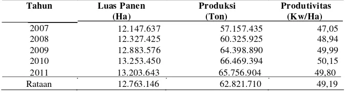 Tabel 1. Perkembangan luas panen, produksi, dan produktivitas padi diIndonesia tahun 2007-2011
