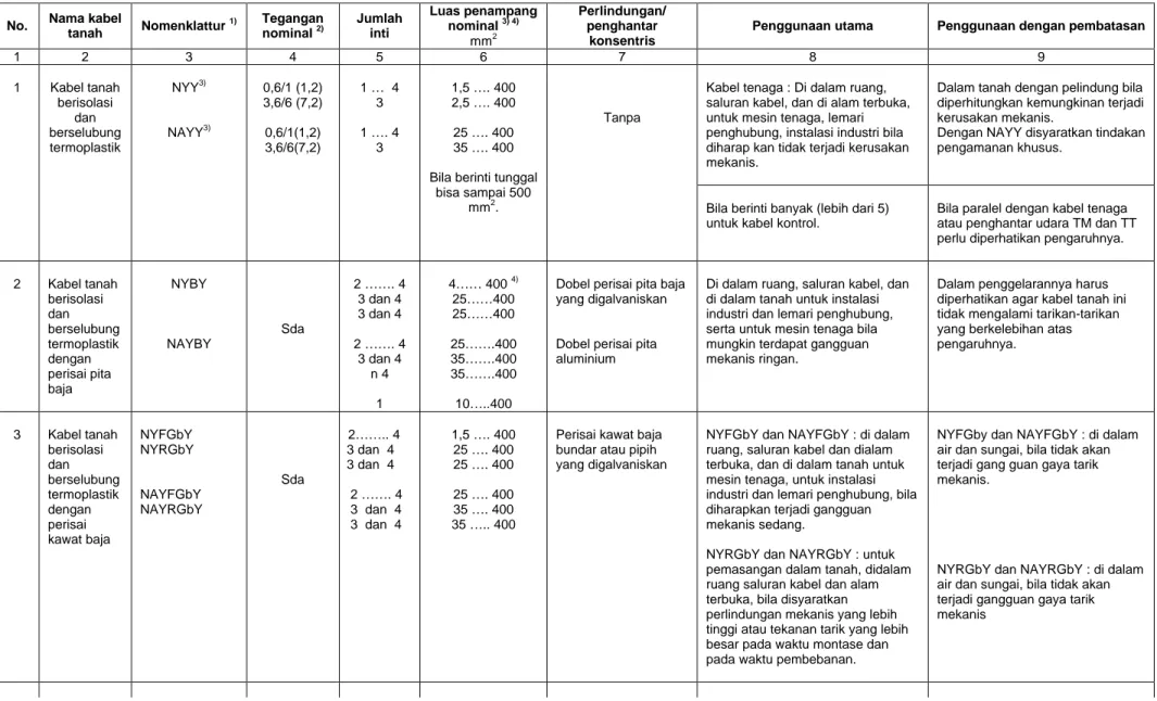 Tabel 7.1 – 5  Daftar konstruksi dan penggunaan kabel tanah berisolasi dan berselubung termoplastik 