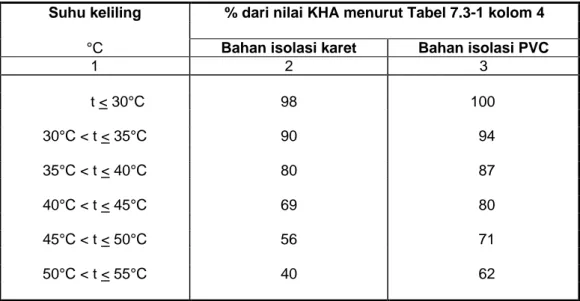Tabel  7.3-2  Faktor koreksi untuk KHA terus menerus untuk kabel instalasi   berinti tunggal berisolasi karet/PVC pada suhu keliling 30 °C dengan  