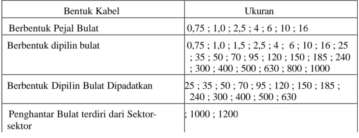 Tabel 1.1.  Luas Penampang Nominal Kabel dan Kabel Tanah Instalasi Tetap dari  Alumunium dan Tembaga
