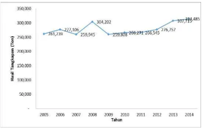 Gambar 2. Perkembangan Hasil Tangkapan Ikan Demersal pada Periode Tahun 2005-2014 Sumber: Statistik Perikanan Tangkap, 2015 