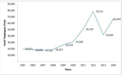 Gambar 5. Perkembangan Hasil Tangkapan Cumi-Cumi pada Periode Tahun 2005-2014 Sumber: Statistik Perikanan Tangkap, 2015 