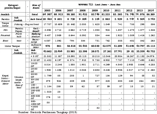Tabel 3. Jumlah Kapal Penangkap Ikan di Laut Menurut Kategori Kapal Penangkap Ikan di WPPNRI 712 