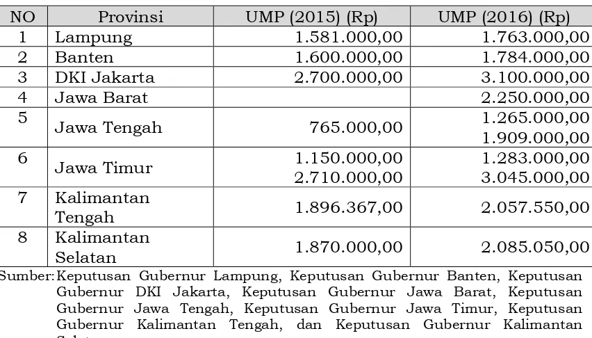 Tabel 5. Upah Minimum Provinsi di WPPNRI 712 